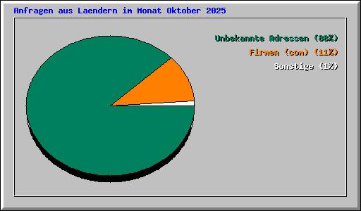 Anfragen aus Laendern im Monat Oktober 2025