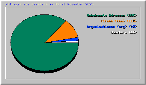 Anfragen aus Laendern im Monat November 2025