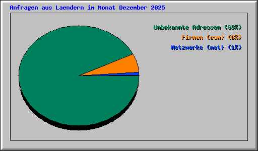 Anfragen aus Laendern im Monat Dezember 2025