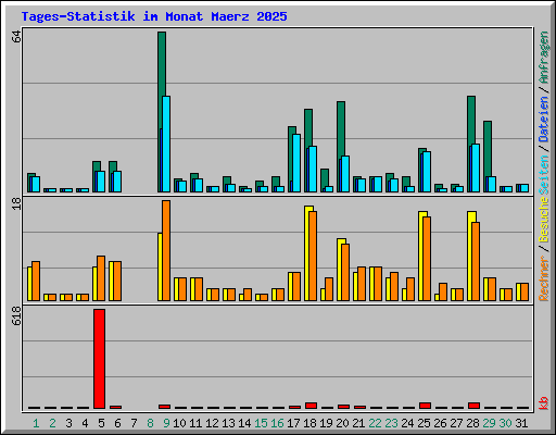 Tages-Statistik im Monat Maerz 2025
