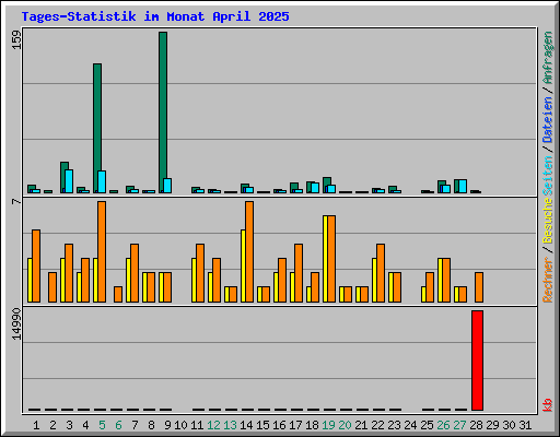 Tages-Statistik im Monat April 2025