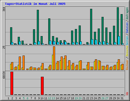 Tages-Statistik im Monat Juli 2025