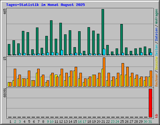 Tages-Statistik im Monat August 2025