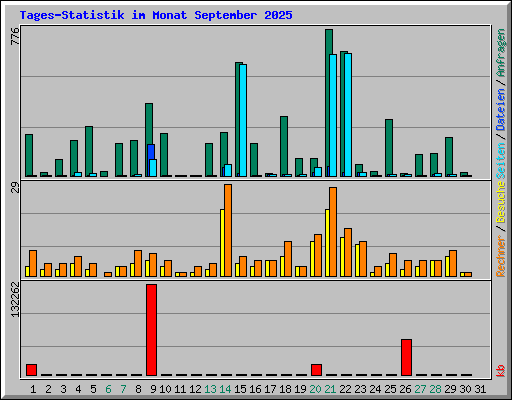 Tages-Statistik im Monat September 2025