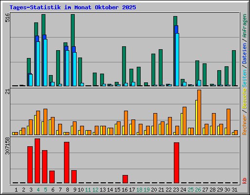 Tages-Statistik im Monat Oktober 2025