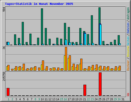 Tages-Statistik im Monat November 2025