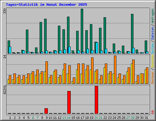 Tages-Statistik im Monat Dezember 2025