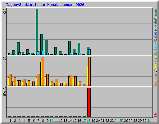 Tages-Statistik im Monat Januar 2026