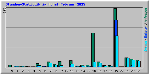 Stunden-Statistik im Monat Februar 2025