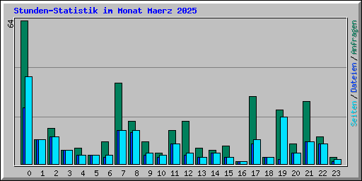 Stunden-Statistik im Monat Maerz 2025