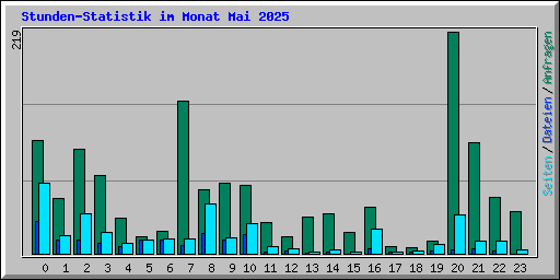 Stunden-Statistik im Monat Mai 2025