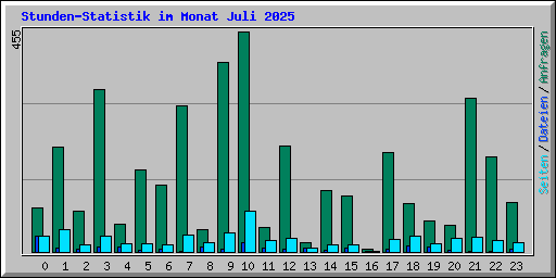 Stunden-Statistik im Monat Juli 2025