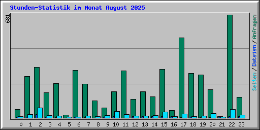 Stunden-Statistik im Monat August 2025