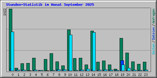 Stunden-Statistik im Monat September 2025