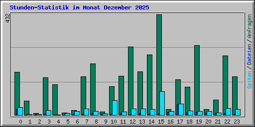 Stunden-Statistik im Monat Dezember 2025