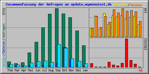 Zusammenfassung der Anfragen an update.mymenutest.de